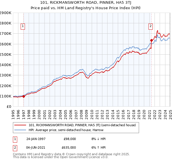101, RICKMANSWORTH ROAD, PINNER, HA5 3TJ: Price paid vs HM Land Registry's House Price Index