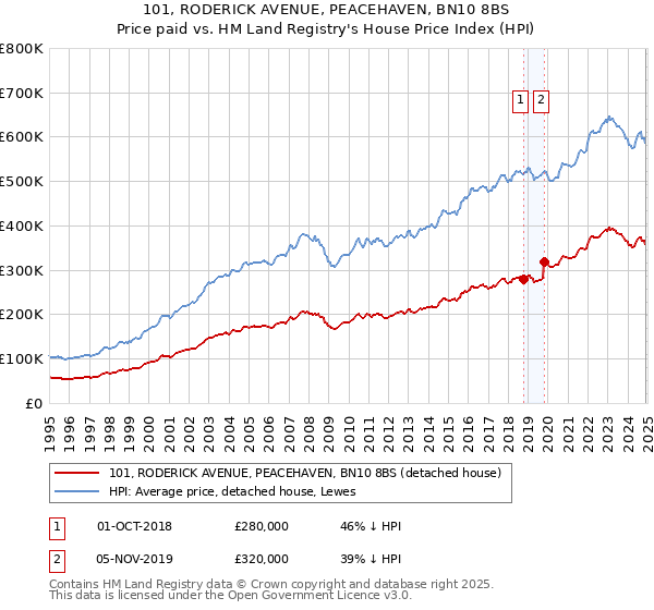 101, RODERICK AVENUE, PEACEHAVEN, BN10 8BS: Price paid vs HM Land Registry's House Price Index