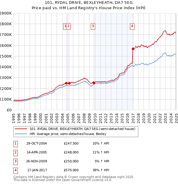 101, RYDAL DRIVE, BEXLEYHEATH, DA7 5EG: Price paid vs HM Land Registry's House Price Index