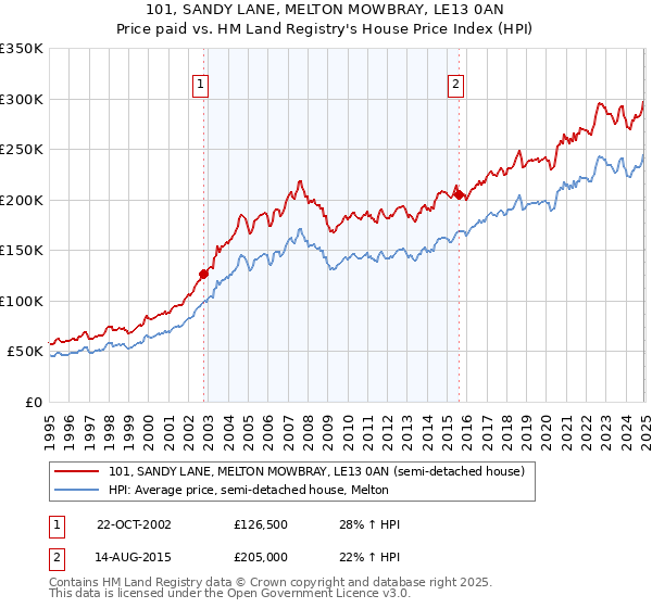 101, SANDY LANE, MELTON MOWBRAY, LE13 0AN: Price paid vs HM Land Registry's House Price Index