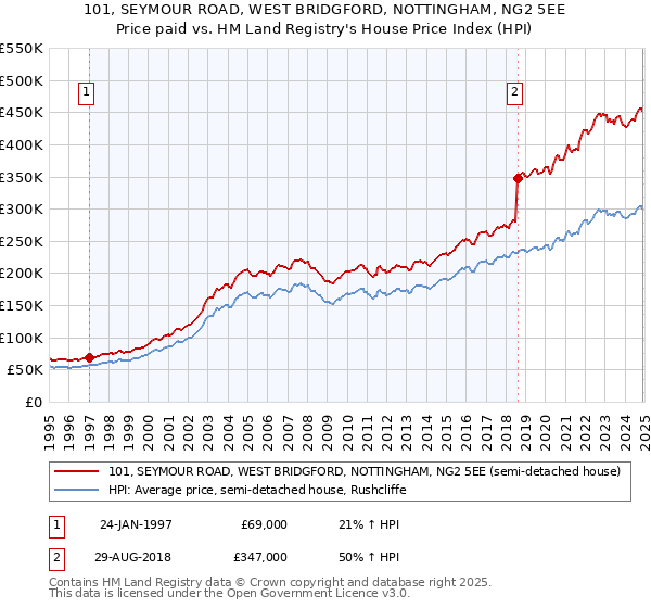 101, SEYMOUR ROAD, WEST BRIDGFORD, NOTTINGHAM, NG2 5EE: Price paid vs HM Land Registry's House Price Index