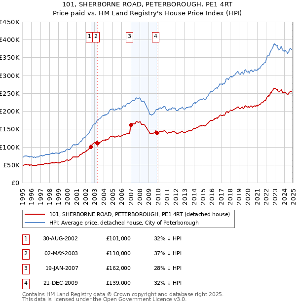 101, SHERBORNE ROAD, PETERBOROUGH, PE1 4RT: Price paid vs HM Land Registry's House Price Index