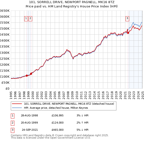 101, SORRELL DRIVE, NEWPORT PAGNELL, MK16 8TZ: Price paid vs HM Land Registry's House Price Index