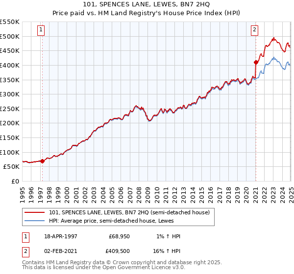 101, SPENCES LANE, LEWES, BN7 2HQ: Price paid vs HM Land Registry's House Price Index