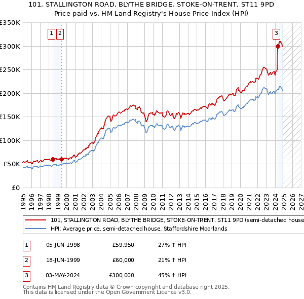 101, STALLINGTON ROAD, BLYTHE BRIDGE, STOKE-ON-TRENT, ST11 9PD: Price paid vs HM Land Registry's House Price Index