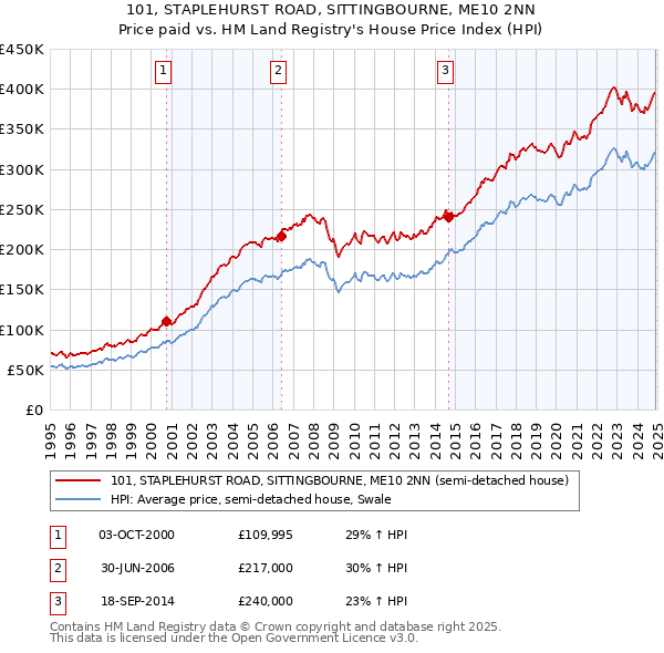 101, STAPLEHURST ROAD, SITTINGBOURNE, ME10 2NN: Price paid vs HM Land Registry's House Price Index