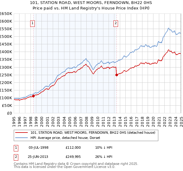 101, STATION ROAD, WEST MOORS, FERNDOWN, BH22 0HS: Price paid vs HM Land Registry's House Price Index