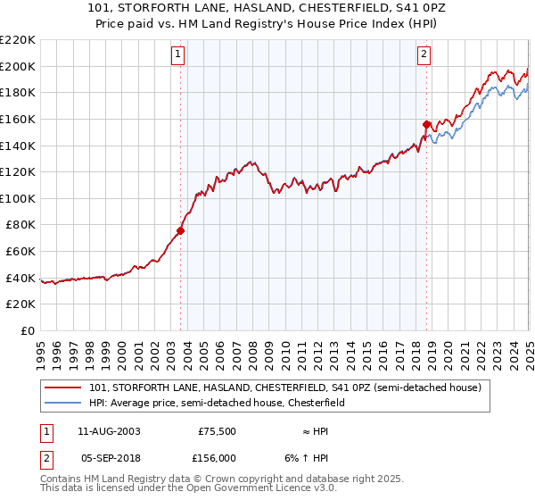 101, STORFORTH LANE, HASLAND, CHESTERFIELD, S41 0PZ: Price paid vs HM Land Registry's House Price Index