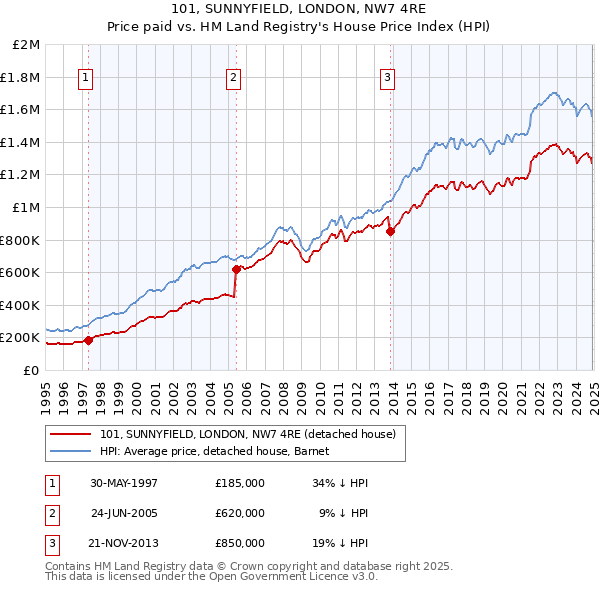 101, SUNNYFIELD, LONDON, NW7 4RE: Price paid vs HM Land Registry's House Price Index
