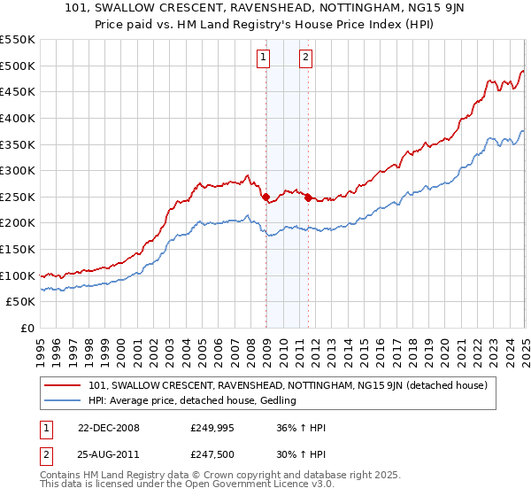 101, SWALLOW CRESCENT, RAVENSHEAD, NOTTINGHAM, NG15 9JN: Price paid vs HM Land Registry's House Price Index
