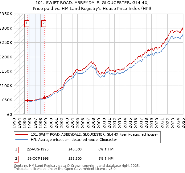 101, SWIFT ROAD, ABBEYDALE, GLOUCESTER, GL4 4XJ: Price paid vs HM Land Registry's House Price Index