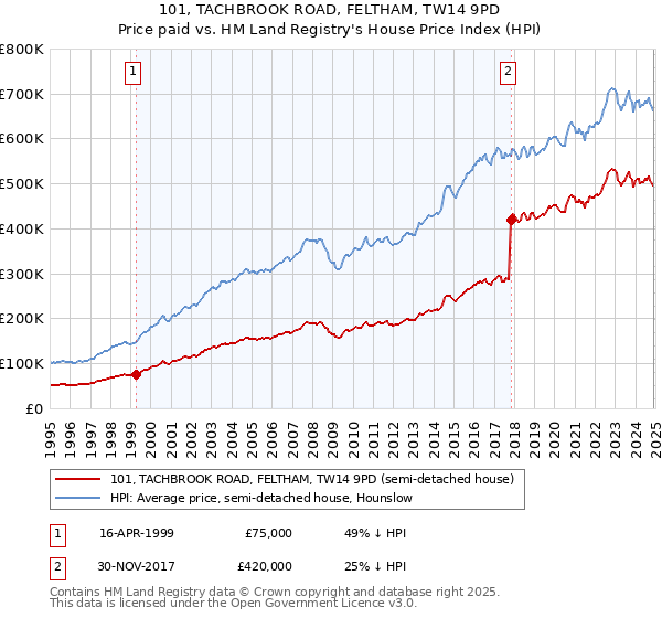 101, TACHBROOK ROAD, FELTHAM, TW14 9PD: Price paid vs HM Land Registry's House Price Index