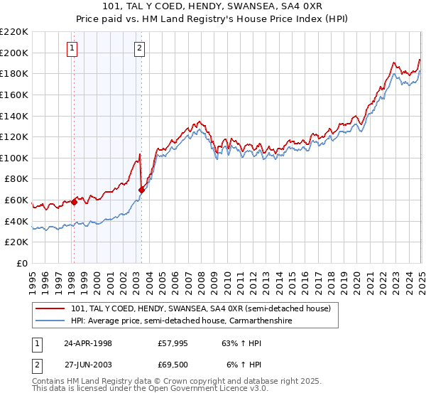 101, TAL Y COED, HENDY, SWANSEA, SA4 0XR: Price paid vs HM Land Registry's House Price Index