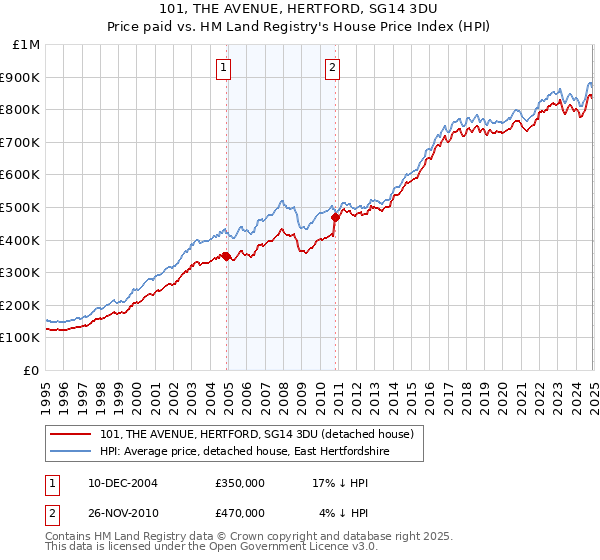 101, THE AVENUE, HERTFORD, SG14 3DU: Price paid vs HM Land Registry's House Price Index