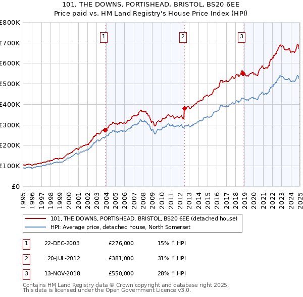101, THE DOWNS, PORTISHEAD, BRISTOL, BS20 6EE: Price paid vs HM Land Registry's House Price Index
