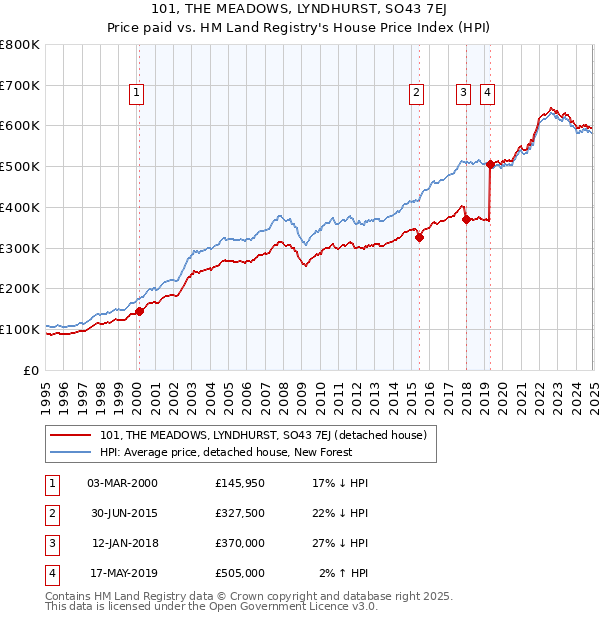101, THE MEADOWS, LYNDHURST, SO43 7EJ: Price paid vs HM Land Registry's House Price Index