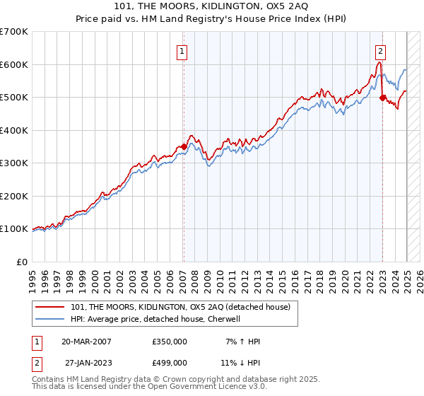 101, THE MOORS, KIDLINGTON, OX5 2AQ: Price paid vs HM Land Registry's House Price Index