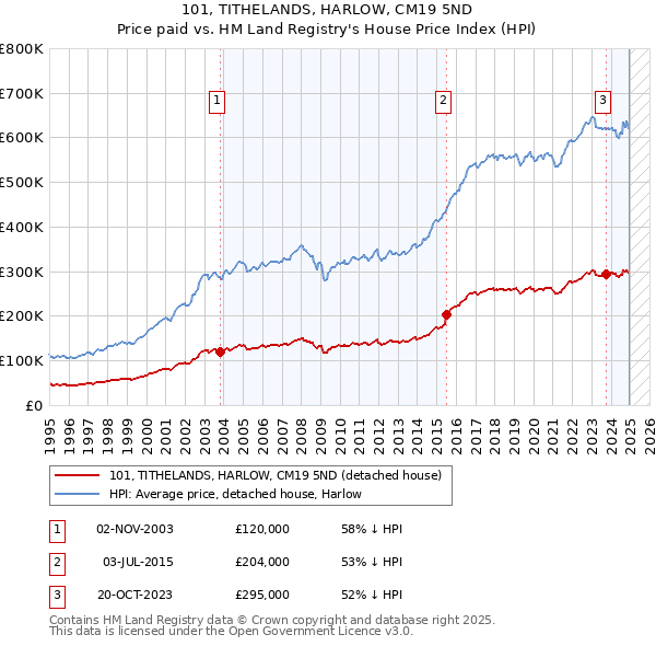 101, TITHELANDS, HARLOW, CM19 5ND: Price paid vs HM Land Registry's House Price Index