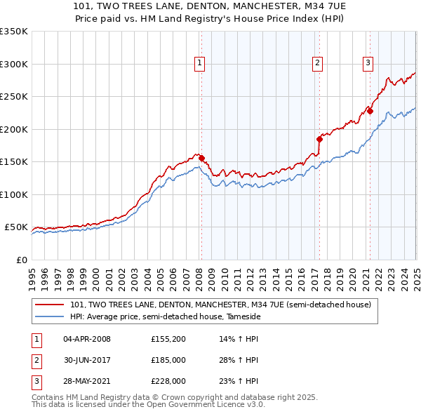 101, TWO TREES LANE, DENTON, MANCHESTER, M34 7UE: Price paid vs HM Land Registry's House Price Index
