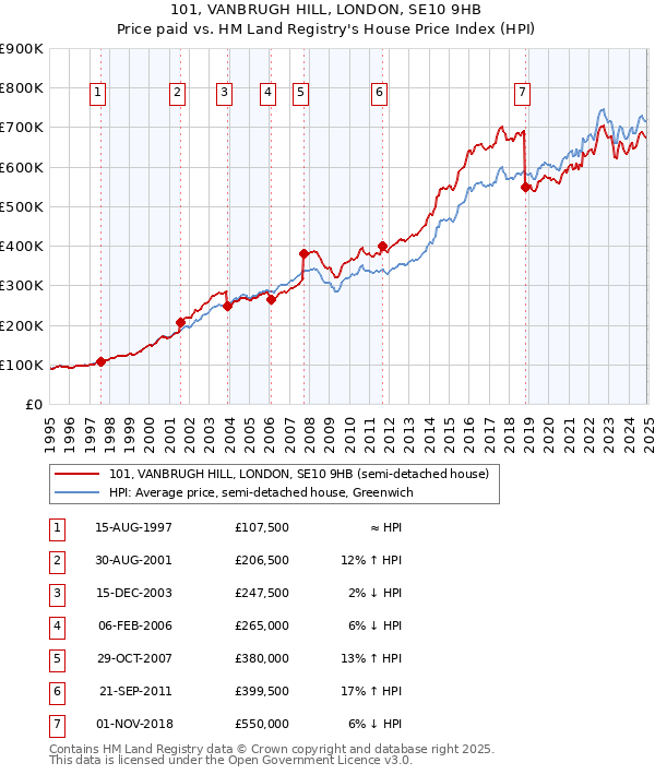 101, VANBRUGH HILL, LONDON, SE10 9HB: Price paid vs HM Land Registry's House Price Index