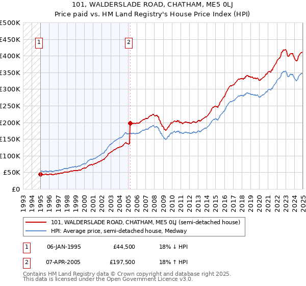 101, WALDERSLADE ROAD, CHATHAM, ME5 0LJ: Price paid vs HM Land Registry's House Price Index