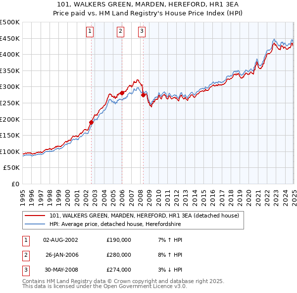 101, WALKERS GREEN, MARDEN, HEREFORD, HR1 3EA: Price paid vs HM Land Registry's House Price Index