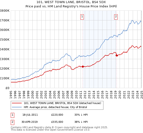 101, WEST TOWN LANE, BRISTOL, BS4 5DX: Price paid vs HM Land Registry's House Price Index