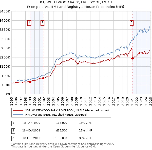 101, WHITEWOOD PARK, LIVERPOOL, L9 7LF: Price paid vs HM Land Registry's House Price Index