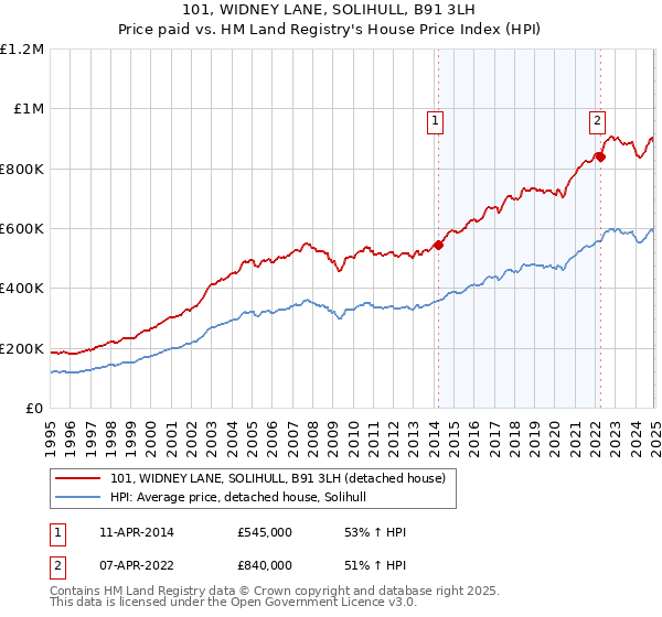 101, WIDNEY LANE, SOLIHULL, B91 3LH: Price paid vs HM Land Registry's House Price Index