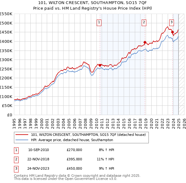 101, WILTON CRESCENT, SOUTHAMPTON, SO15 7QF: Price paid vs HM Land Registry's House Price Index