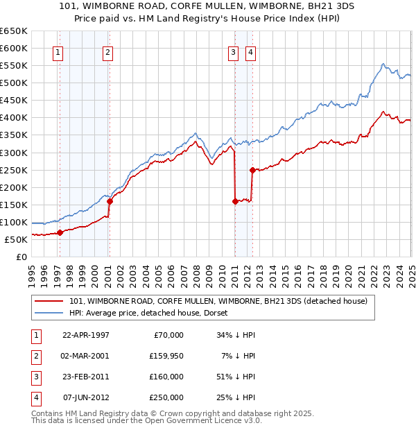 101, WIMBORNE ROAD, CORFE MULLEN, WIMBORNE, BH21 3DS: Price paid vs HM Land Registry's House Price Index