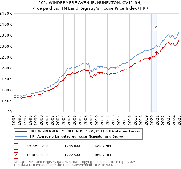 101, WINDERMERE AVENUE, NUNEATON, CV11 6HJ: Price paid vs HM Land Registry's House Price Index