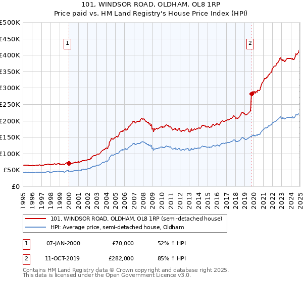 101, WINDSOR ROAD, OLDHAM, OL8 1RP: Price paid vs HM Land Registry's House Price Index