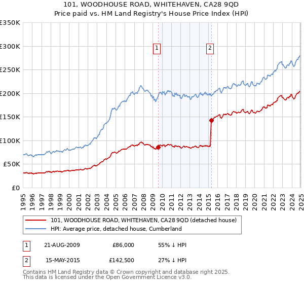 101, WOODHOUSE ROAD, WHITEHAVEN, CA28 9QD: Price paid vs HM Land Registry's House Price Index