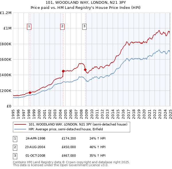 101, WOODLAND WAY, LONDON, N21 3PY: Price paid vs HM Land Registry's House Price Index