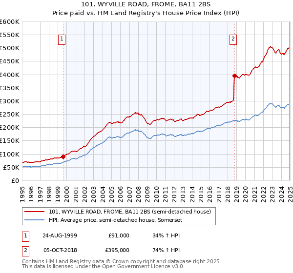 101, WYVILLE ROAD, FROME, BA11 2BS: Price paid vs HM Land Registry's House Price Index