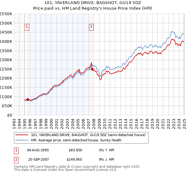 101, YAVERLAND DRIVE, BAGSHOT, GU19 5DZ: Price paid vs HM Land Registry's House Price Index