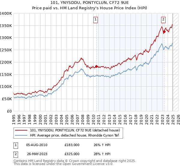 101, YNYSDDU, PONTYCLUN, CF72 9UE: Price paid vs HM Land Registry's House Price Index
