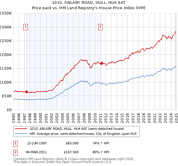 1010, ANLABY ROAD, HULL, HU4 6AT: Price paid vs HM Land Registry's House Price Index