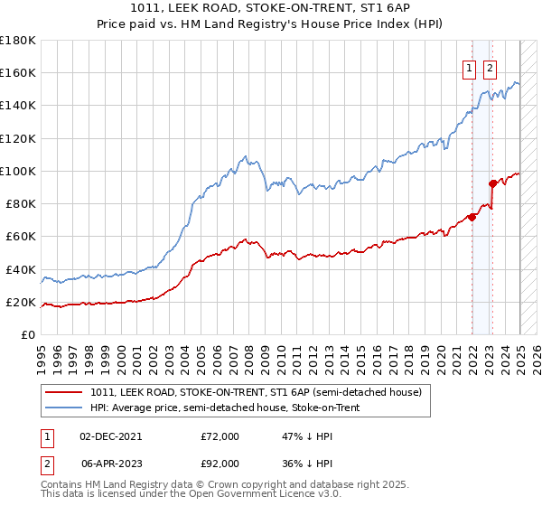 1011, LEEK ROAD, STOKE-ON-TRENT, ST1 6AP: Price paid vs HM Land Registry's House Price Index