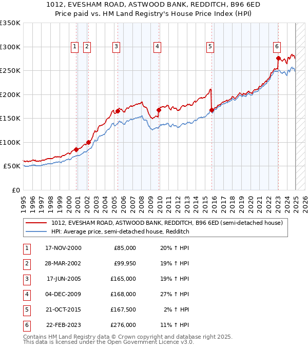 1012, EVESHAM ROAD, ASTWOOD BANK, REDDITCH, B96 6ED: Price paid vs HM Land Registry's House Price Index