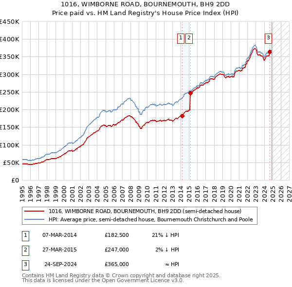 1016, WIMBORNE ROAD, BOURNEMOUTH, BH9 2DD: Price paid vs HM Land Registry's House Price Index