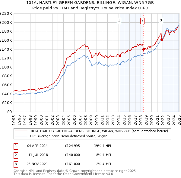 101A, HARTLEY GREEN GARDENS, BILLINGE, WIGAN, WN5 7GB: Price paid vs HM Land Registry's House Price Index