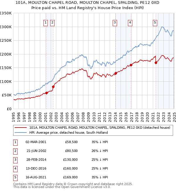 101A, MOULTON CHAPEL ROAD, MOULTON CHAPEL, SPALDING, PE12 0XD: Price paid vs HM Land Registry's House Price Index