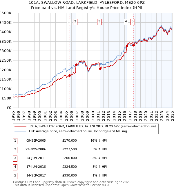 101A, SWALLOW ROAD, LARKFIELD, AYLESFORD, ME20 6PZ: Price paid vs HM Land Registry's House Price Index