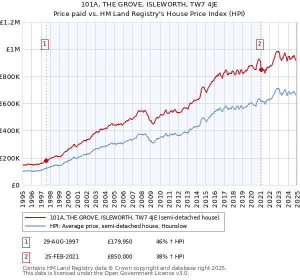 101A, THE GROVE, ISLEWORTH, TW7 4JE: Price paid vs HM Land Registry's House Price Index
