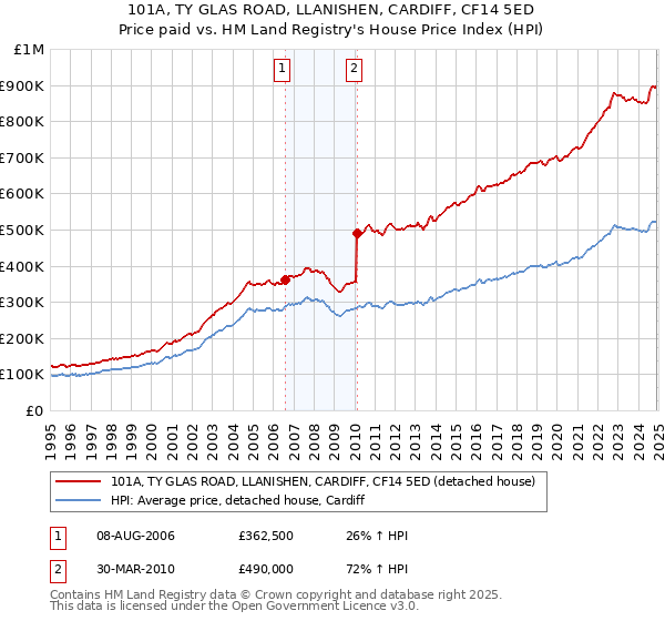 101A, TY GLAS ROAD, LLANISHEN, CARDIFF, CF14 5ED: Price paid vs HM Land Registry's House Price Index