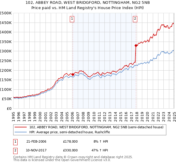 102, ABBEY ROAD, WEST BRIDGFORD, NOTTINGHAM, NG2 5NB: Price paid vs HM Land Registry's House Price Index