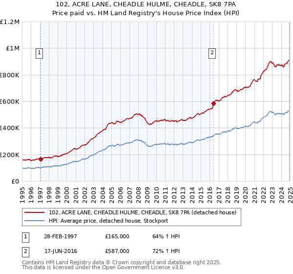 102, ACRE LANE, CHEADLE HULME, CHEADLE, SK8 7PA: Price paid vs HM Land Registry's House Price Index