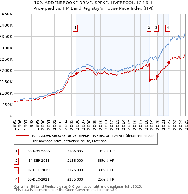 102, ADDENBROOKE DRIVE, SPEKE, LIVERPOOL, L24 9LL: Price paid vs HM Land Registry's House Price Index